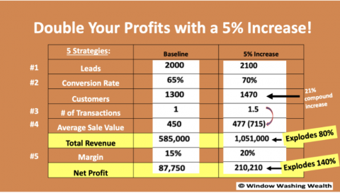 5 Simple Strategies To Double Your Profits & Revenue In 2023 - American